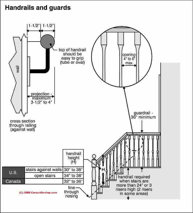Guidelines to stair railings